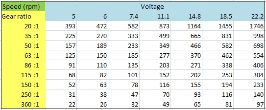 Speed table Speed table