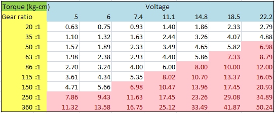 Torque Torque